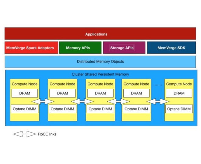 Italy’s Biggest Bank Uses Optane DIMMs and MemVerge software to Speed Apps